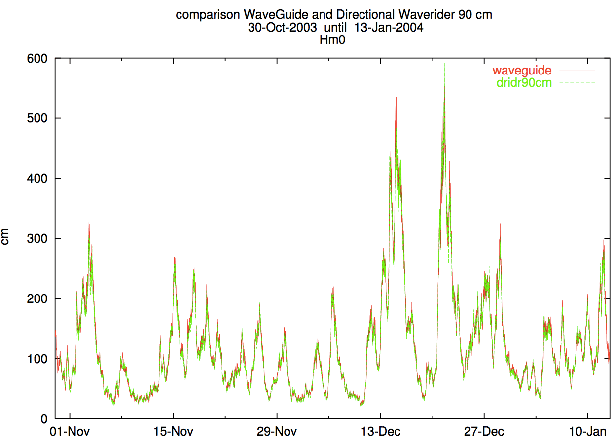 Graph Radac comparison waverider Hm0